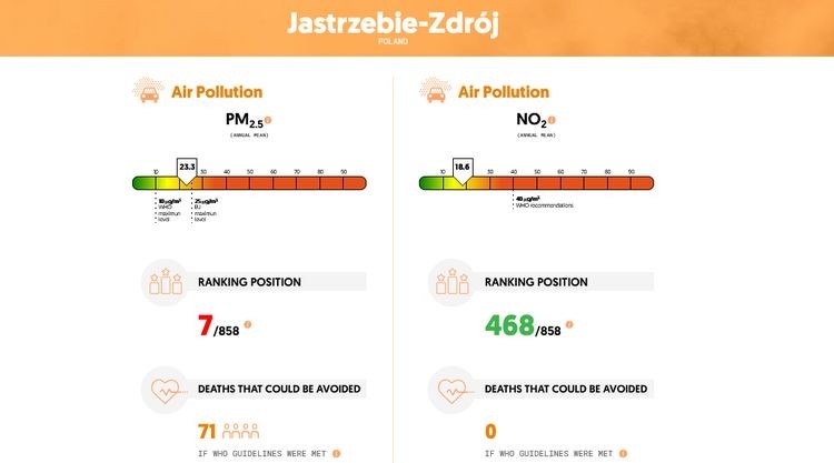 Jastrzębie na 7. miejscu wśród miast w Europie! Przez smog rocznie umiera 71 osób, ISGlobal
