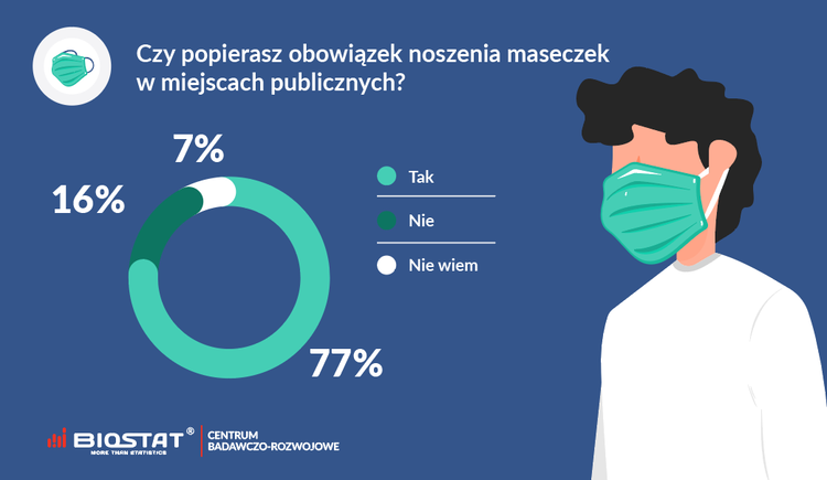 77% Polaków popiera obowiązek noszenia maseczek w miejscach publicznych, Wyniki sondażu są jednoznaczne (Fot. Biostat)