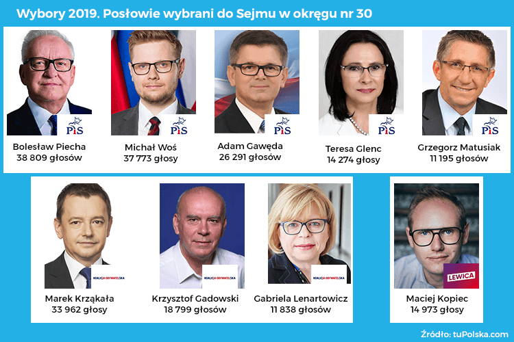 Wybory 2019. Wyniki wyborów do Sejmu i Senatu. Infografiki, Redakcja