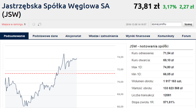Trudny moment na giełdzie dla akcji JSW, Bankier.pl