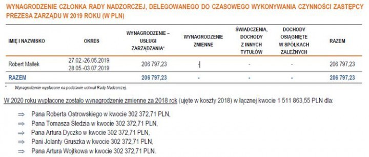 720 tys. zł zarobił prezes JSW w 2020 roku. Spółka miała 1,5 mld zł straty, mat. prasowe