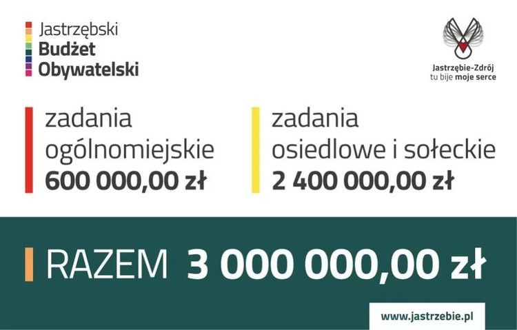 3 miliony na Jastrzębski Budżetu Obywatelski. Od marca nabór wniosków, 