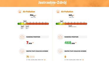 Jastrzębie na 7. miejscu wśród miast w Europie! Przez smog rocznie umiera 71 osób
