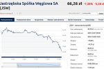 Trudny moment na giełdzie dla akcji JSW, Bankier.pl