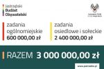 3 miliony na Jastrzębski Budżetu Obywatelski. Od marca nabór wniosków, 